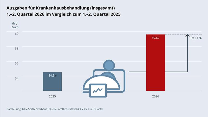 GKV_SV's tweet photo. Die Ausgaben für Krankenhausbehandlung sind 2026 um 9,33 % auf 59,62 Mrd. gestiegen > Sie sind ein maßgeblicher Treiber der hohen Ausgabendynamik. Mehr #Kennzahlen zur #GKV-Ausgabenentwicklung #KV45 1.-2. Quartal 2026 sind online. #Booklet https://t.co/vOEDRDF641 https://t.co/y2cuI01xBM
