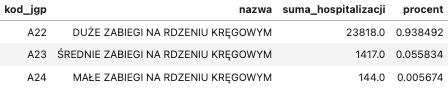 nicobogu's tweet photo. Ankieta prawdę Ci powie. 

Podaje oficjalne wyniki ogólnopolskie dot. hospitalizacji za 2025 rok.

Zabiegi na rdzeniu kręgowym:
🥇Duże zabiegi: 94%
🥈Średnie zabiegi: ~6%
🥉Małe zabiegi: < 1%

Lekarze w PL biorą się tylko za trudne przypadki. https://t.co/OCxHLGZ7h2
