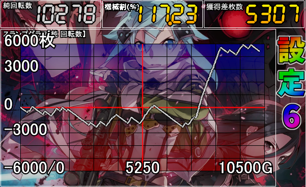 nobuta_7v's tweet photo. Lソードアート・オンラインⅡ
設定6 約10000G
スランプグラフ×4
・終了画面
キリト&シノン:32 (39.0%)
制服:9 (11.0%)
ソファー:11 (13.4%)
木漏れ日:17 (20.7%)
夏祭り:8 (9.8%)
幼少期:2 (2.4%)
ワイシャツ:2 (2.4%)
お風呂:1 (1.2%)
水着:0
パジャマ:0
・強チャンス目B
1/674.7
#LSAO2
#SAO2 https://t.co/XHkWDSmtCN