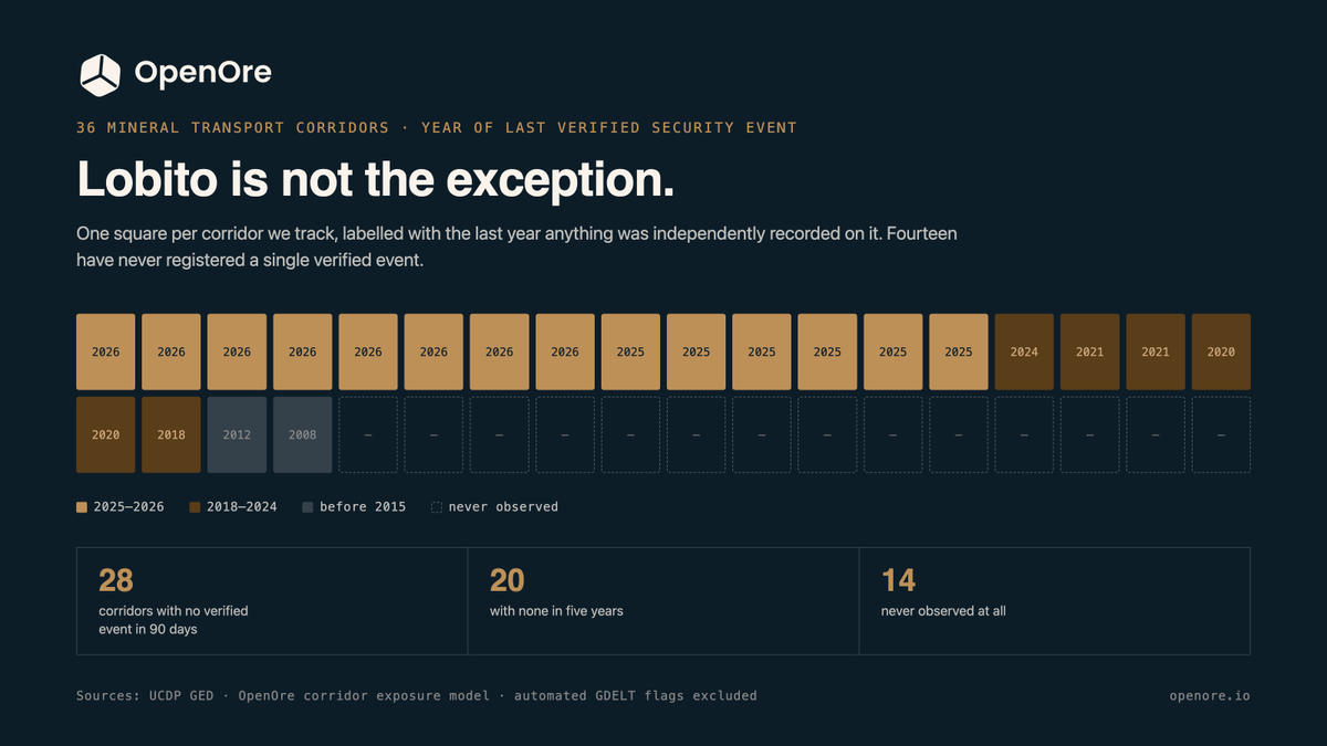 OpenOre_'s tweet photo. Yesterday: the Lobito Corridor's full security record.

Is it unusual? Same test, all 36 corridors we track:

28 — no verified event in 90 days
20 — none in 5 years
14 — never observed

Risk ratings often describe missing data, not safety. https://t.co/FBpz3NThWK