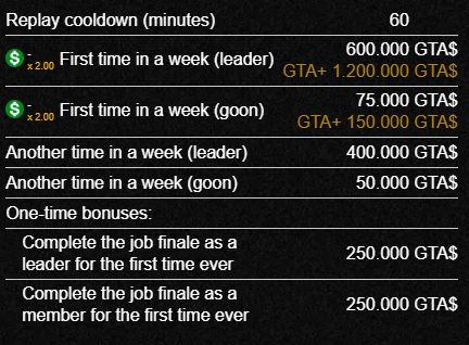PLTytus's tweet photo. GTA+ October 2026

FREE:
- Pegassi Horus (including Velvet Iris livery)

3x$/RP:
- Bike Service Missions (6x this week)

2x:
- production speed of Cocaine Lockup and South American Imports
- The Cluckin' Bell Farm Raid first time in a week (default is 1.5x, with bonus it is 3x, payout data in one of the pics)

60% off:
- MC Businesses and Upgrades

50% off:
- Nagasaki Chimera
- Nagasaki Shotaro (even cheaper at The Vinewoo Car Club in docks)
- Nagasaki Stryder
- Nagasaki BF400
- Nagasaki Shinobi

Clothing (pic from @TexFunz2):
- Bigness Patchwork Revere Collar
- Bigness Patchwork Jeans

Chameleon respray color (pic from @GTAWikiOfficial):
- Cyan/Red Flip
