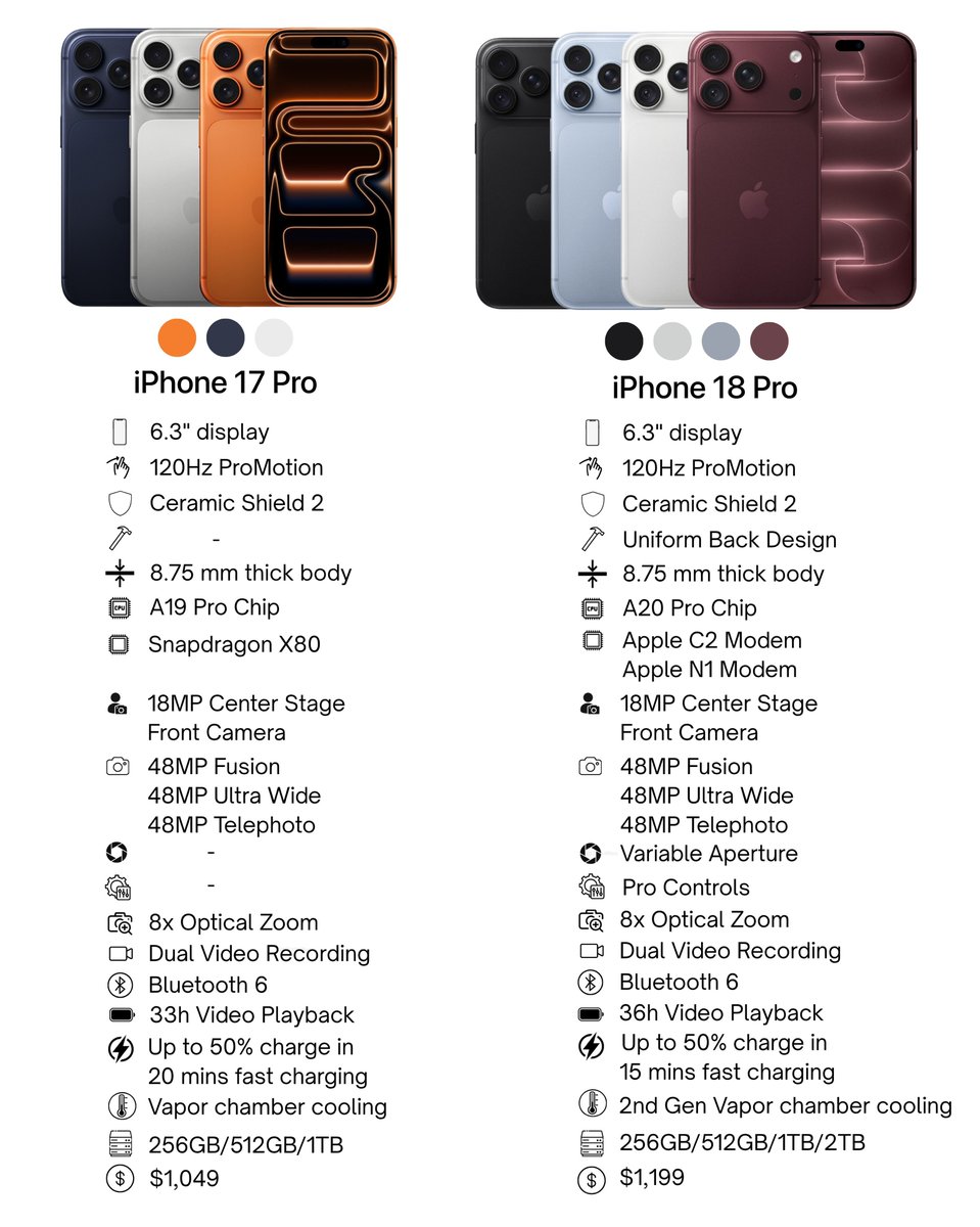jnrflacko's tweet photo. iPhone 17 Pro vs iPhone  18 Pro . Is it really an upgrade 🤔 https://t.co/645w3ch3NS