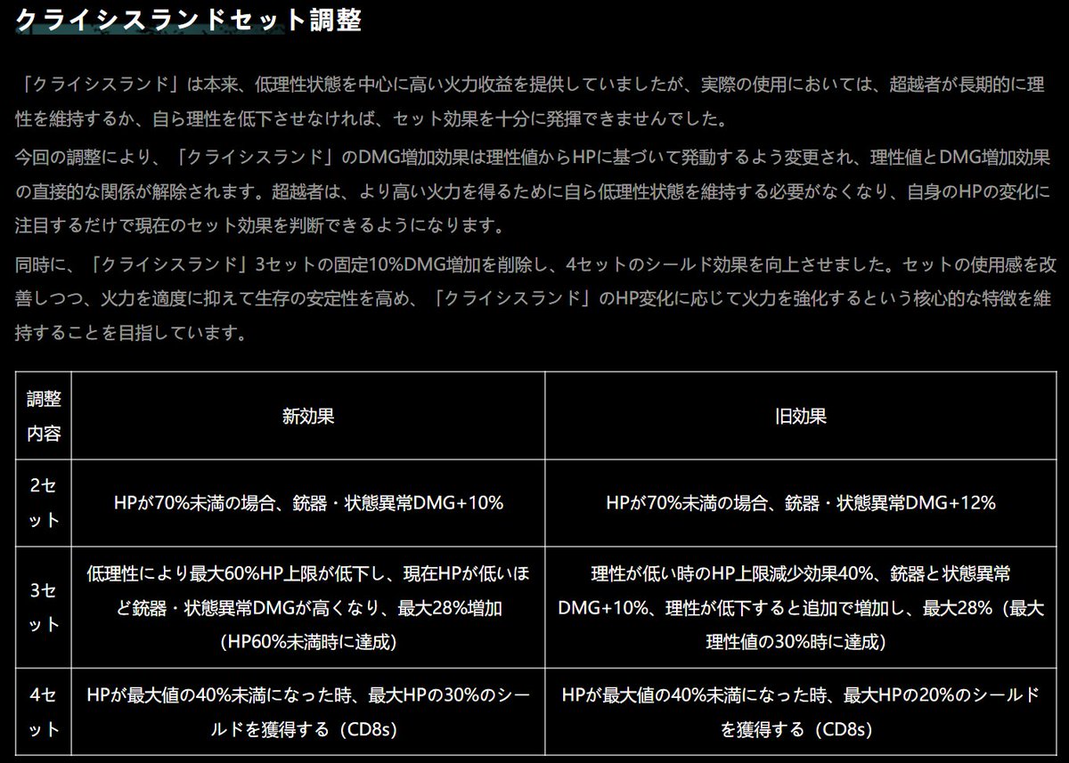 aporokikiOnce's tweet photo. クライシス防具調整

ちょっとだけ火力下がって、利便性と防御面は強化かな？

火力2％下がる程度ならまあ許せるし、3セット���のHP60％未満で最大火力は条件緩くね・・？
シールド30％に増えたのも強いし、もっと使いやすくなりました的な印象かなぁ https://t.co/B4M8VEAVK7