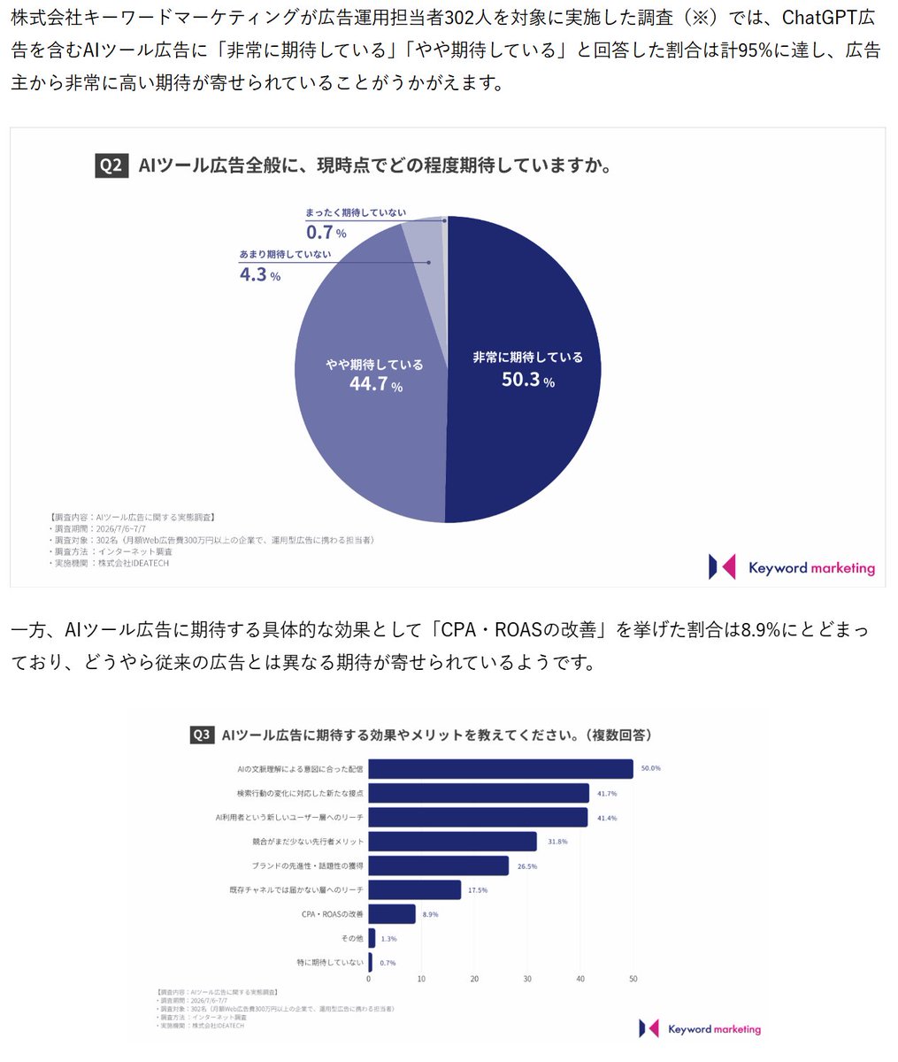 btob_courtelage's tweet photo. OpenAIのChatGPT広告、公開200日足らずで年換算売上高10億ドルに到達したとの発表。
一方でキーワードマーケティングの調査では、広告主の95%が期待を示す一方、「CPA・ROASの改善」を実感してるのは8.9%のみ。
・業界別��商材別の成果基準が存在しない
・どのような会話に表示されたのかを広告主が確認する方法が確立されていない
・利用可能なターゲティングが限られている
といった点がネックに。
まだ中長期的に判断が必要な媒体。