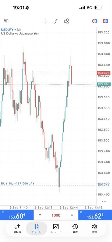 masabtc35's tweet photo. USDJPY London session 🇬🇧
18時、包み足で確定しました。
1時間前にお伝えした条件の通り、ロングエントリー。

ドル円ロング
153.4→153.6 +20pips

条件を先に決めて、
確定を待って
その通りに動く。

やっていることはこれだけです👍
日経は売りが強いので短期の買いサイン待ちです。 https://t.co/MTDa4dyl0U