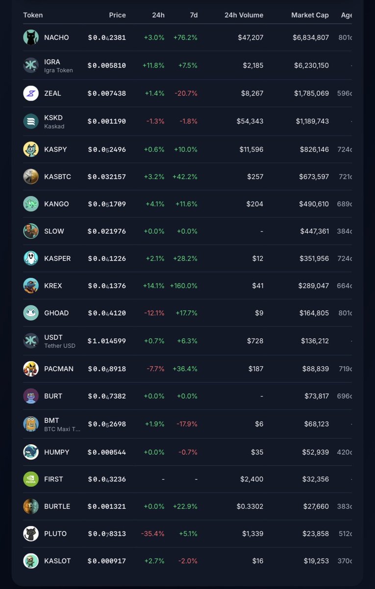 gimodeaz's tweet photo. @pdimitrakos @GabrielNico21 Number 1 in kaspa:native ecosystem. You know what happens to the first meme tokens on a L1, and kaspa is still undervalued
$NACHO https://t.co/U79kloqfln
