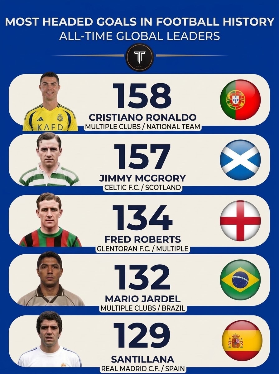 TMfutbal's tweet photo. 🚨📊 𝗥𝗘𝗖𝗢𝗥𝗗: Ronaldo now officially holds the position of the most headed goals in football history. 🐐🇵🇹 https://t.co/ocWHughNVm