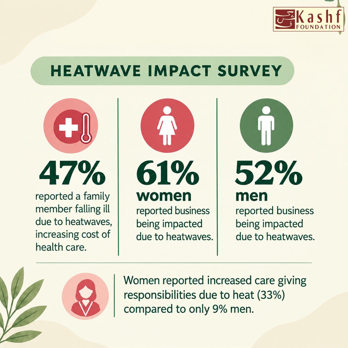 KashfFoundation's tweet photo. Kashf’s Heatwave Impact Survey highlights how rising temperatures affected income, household expenses, health, and caregiving responsibilities among clients across Lahore.
Stay prepared, take precautions, and keep yourself and your loved ones safe from extreme heat. https://t.co/QZSfIER6iJ