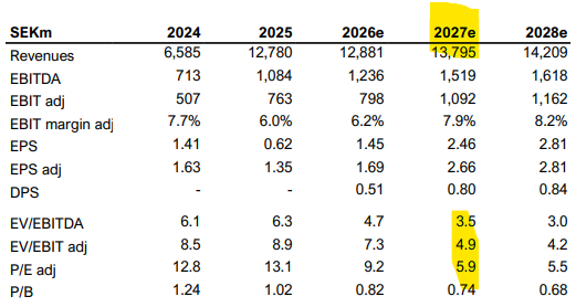 NordicOpps's tweet photo. @bokhasse @dbackaliden @Carlmarkus1 2026 was never alive IMO - look at 2027E and beyond (Pareto estimates below) https://t.co/lYlgtNHVZA