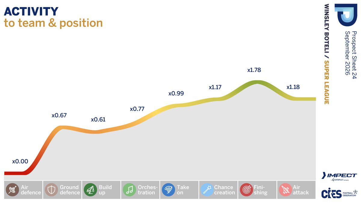 CIES_Football's tweet photo. New @CIES_Football ⚽️ Prospect Sheet 📄 with @impect_official 📊 highlights #WinsleyBoteli & other 🇨🇭 #SuperLeague talents 🚀 #Boteli 2⃣0⃣-year-old clinical striker shining at @FCSion with likely >€2⃣0⃣m transfer at season end & 🇨🇭 national A-team debut 😎 Full analysis 👉 https://t.co/bO8ssgxyws