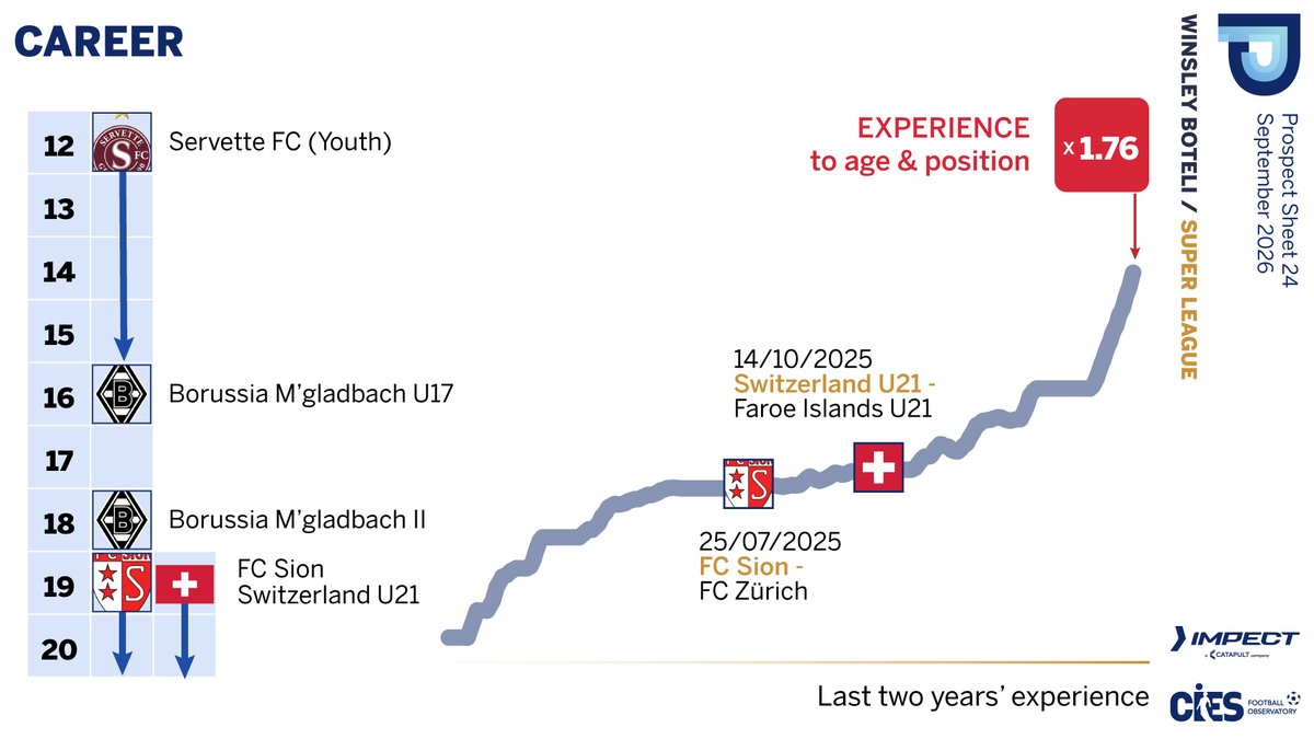 CIES_Football's tweet photo. New @CIES_Football ⚽️ Prospect Sheet 📄 with @impect_official 📊 highlights #WinsleyBoteli & other 🇨🇭 #SuperLeague talents 🚀 #Boteli 2⃣0⃣-year-old clinical striker shining at @FCSion with likely >€2⃣0⃣m transfer at season end & 🇨🇭 national A-team debut 😎 Full analysis 👉 https://t.co/bO8ssgxyws