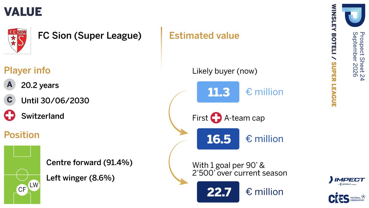 CIES_Football's tweet photo. New @CIES_Football ⚽️ Prospect Sheet 📄 with @impect_official 📊 highlights #WinsleyBoteli & other 🇨🇭 #SuperLeague talents 🚀 #Boteli 2⃣0⃣-year-old clinical striker shining at @FCSion with likely >€2⃣0⃣m transfer at season end & 🇨🇭 national A-team debut 😎 Full analysis 👉 https://t.co/bO8ssgxyws