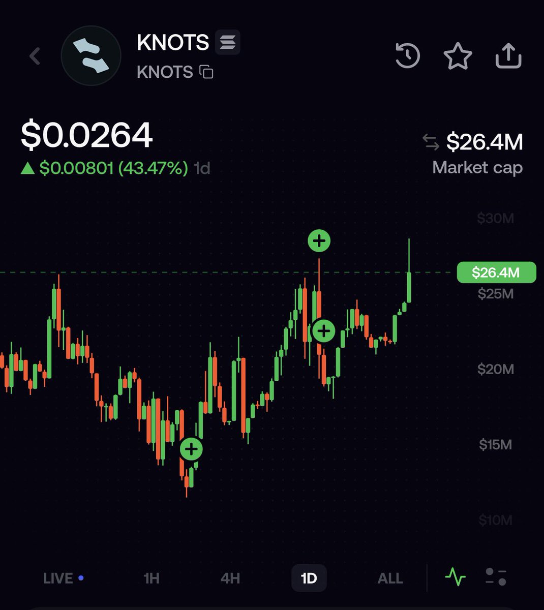 iamshunph's tweet photo. The thesis is stupidly simple:

$STONK backwards = $KNOTS.

But what makes it interesting is the mechanics behind the meme.

Hold $KNOTS → Earn $STONK.

Every transfer has a 3% tax that gets distributed back to $KNOTS holders in $STONK.

So if the $STONK ecosystem continues to grow, $KNOTS becomes more than just another memecoin — it becomes a leveraged ecosystem play with a built-in flywheel.

More $KNOTS volume
→ More $STONK rewards
→ More incentive to hold
→ More attention on $KNOTS
→ More volume.

And because $KNOTS itself is paired against $STONK, a rising $STONK can also strengthen the USD value of the pair even without the KNOTS/STONK ratio moving.

Simple meme.
Simple ticker.
Actual mechanics.
Strong parent narrative.

Sometimes the best memes don’t need a complicated explanation.

$STONK → $KNOTS.

@KnotsOnStonk