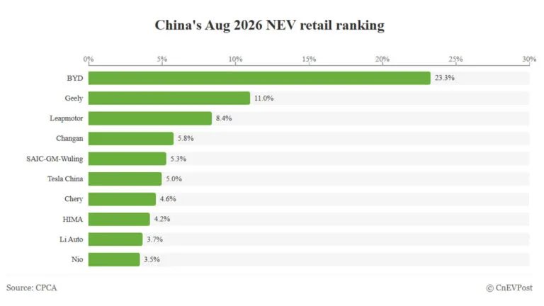 $TSLA China NEV Sales Rise 17.8% in August as Share Hits Record 60.6%, CAAM Data Shows
 
Tesla Back at 6th place with 5% market share 
 [📷](https://pbs.twimg.c