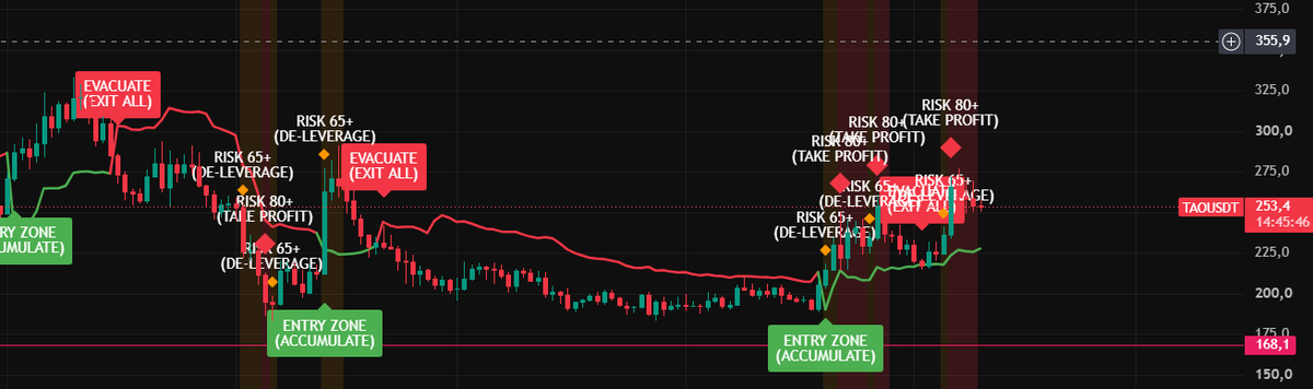 ahtjong888's tweet photo. Bisa gak sih matematika pemodelan bencana (kaya prediksi kebakaran lahan / titik evakuasi pabrik) dipakai buat antisipasi flash crash di Bitcoin?

Bisa banget.

Gue baru aja ngerancang prototype indikator kuantitatif di TradingView: Systemic Risk &amp; Evacuation Model (SREM). 🧵👇 https://t.co/FbDajHadeB
