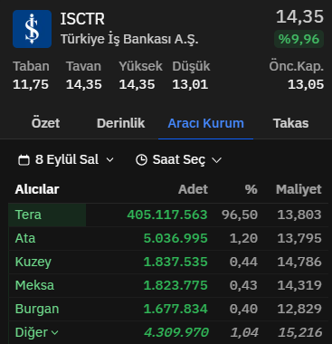 fitzy7722's tweet photo. Tera Yatırım kendini aştı #PETKM #TKNKA veya #SASA gibi hisseleri tavana götürmeni anlarımda.

#ISCTR tavana götürmek nedir be kardeşim süperman misin mübarek... https://t.co/LgWFPDt6J1