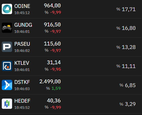 fitzy7722's tweet photo. BIST30 endeksi %1.5 buna rağmen PHE fonunun durumu şaşırdık mı tabii ki hayır Pusula hisselerinde satış baskısı devam ediyor.

✅#KTLEV özellikle gittikçe ucuzlayan ilerleyen dönemde Tera Yatırım'ın radarına girecek hatta yavaştan giren bir hisse lakin satışların düşmesini https://t.co/jheBxMbBMD