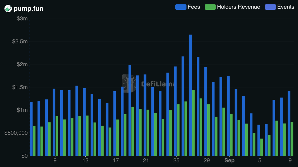 Pickle_cRypto's tweet photo. pump hitting 1.1-1.4m daily revenue these days

They're putting 50% into buybacks/burns

stonk hitting the same numbers, buying back the same amount (rest shared with Raydium etc as they don't run their own dex).

STONK is fully circulating, 180m mcap

PUMP is 50% circulating, 1.6b mcap, unlocking 1.66% additional supply relative to circulating mcap every month, to investors up 100x, and the team.

Pumps vamp was retarded, and was sold into last night (probably by insiders who were wishing for a pump) and they tried to bad mouth Stonk via their KOLs

You have to be retarded to not see the rerating STONK is going to have to 1b+ at this rate. 

(fyi I think PUMP will have a comeback, they're smart mfs, but STONK is going nowhere).
