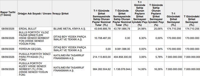 fitzy7722's tweet photo. #KTLEV hissesinde PHE fonunun çöküşü dışında başka işler dönüyor.

✅Pusula ana fonlarında satışta iken diğer fonları ile düşük maaliyetli mal topluyor. Bu düşüşler bence #GUNDG #PASEU #HEDEF ve #ODINE için tam manasıyla çöküş ama Ktlev hissesi için sadece büyük sermaye https://t.co/ZsBPIjqHoy