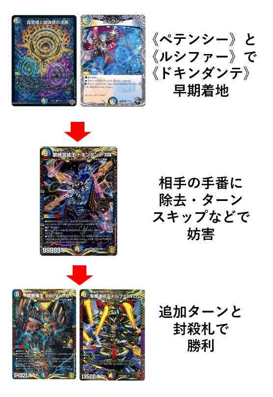 gachi_matome's tweet photo. 【⏱️相手ターンを強制終了！】
ウワサの5Cドキンダンテを解説！

新ディスペクター？５年早ぇよ！
王来編の王が環境に殴り込み！

相手ターン中に動きまくる
現代デュエマと真逆の超長期戦。

乗り手の酢酸カーミン選手に
インタビューしました！

↓詳しいデッキ解説はこちら
https://t.co/F703Vbbj63 https://t.co/7pdR6PKvRw
