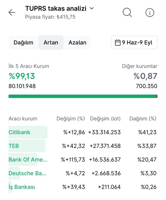 andersonbilt's tweet photo. Tüpraş’ta (#TUPRS) yabancı yatırımcı oranı %50’lere gelmiş.

Bu tablo bir çok şeyi ifade ediyor aslında. 

Böyle bir dönemde portföyün demirbaşı oldu resmen. Temettü alan mutlu, kısa vadeli yatırım yapan mutlu.👏 https://t.co/DU34dl2sD2