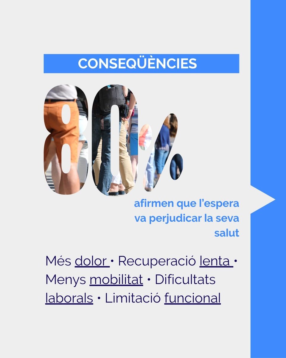 SATSECatalunya's tweet photo. 🏥 Resultats de la nostre enquesta sobre accessibilitat de la fisioteràpia al sistema.

moltes persones han de pagar tractaments privats per no empitjorar mentre esperen una cita.

👩‍⚕Més info sobre conclusions aquí https://t.co/P88ky3R9Ob https://t.co/Za23i0v50o
