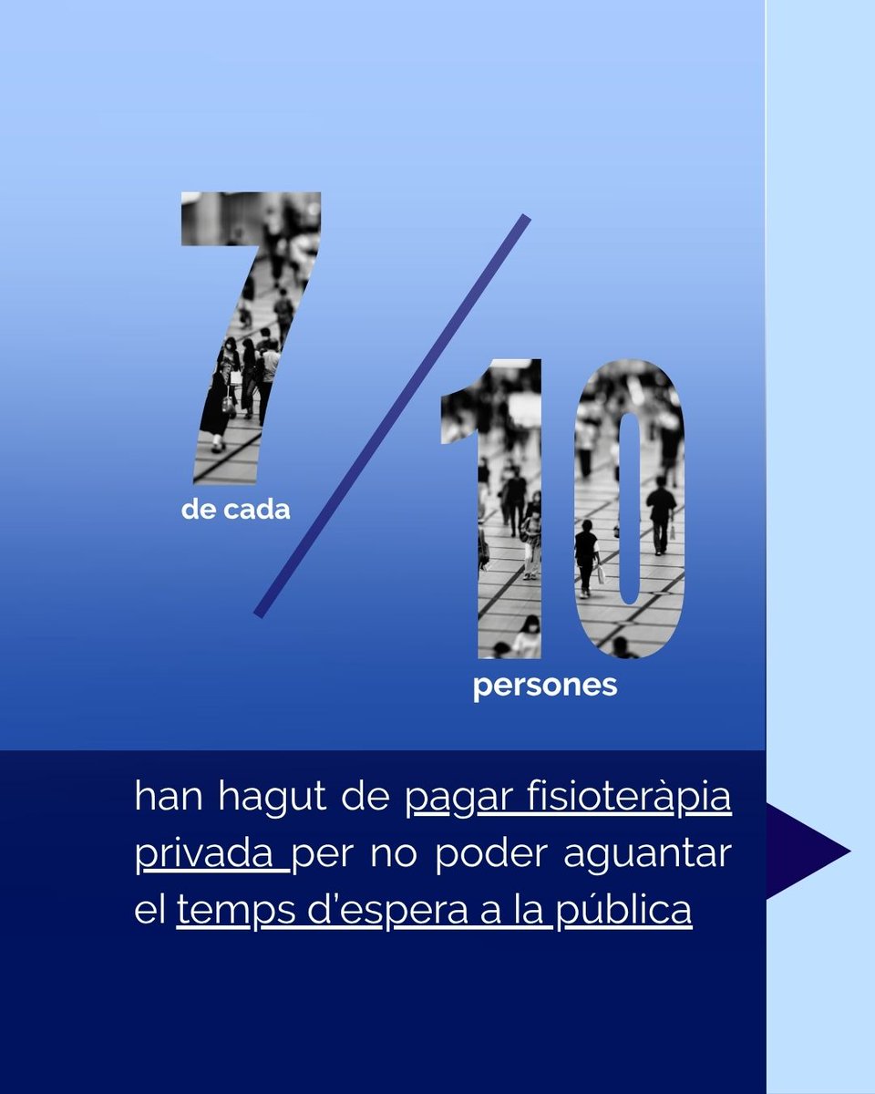 SATSECatalunya's tweet photo. 🏥 Resultats de la nostre enquesta sobre accessibilitat de la fisioteràpia al sistema.

moltes persones han de pagar tractaments privats per no empitjorar mentre esperen una cita.

👩‍⚕Més info sobre conclusions aquí https://t.co/P88ky3R9Ob https://t.co/Za23i0v50o