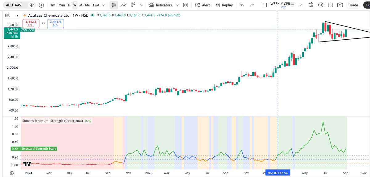 Nishshkumar's tweet photo. #ACUTAAS in leadesrhip since 2000 -if breakout from squezze expect another diagonal move

$Acutaas Chemicals Ltd. 

#leadesrhip #ssssindicator #momentumtrading #momentuminvesting #momentumscore #momentumstocks #momentumshift #portfoliostrategy https://t.co/8vAYtIIlmR
