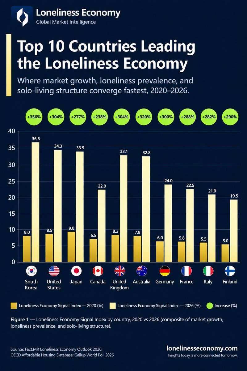 Lonelinessecon's tweet photo. +356% growth in one country. In six years.

South Korea now leads the world's fastest-growing consumer category no one is fully pricing in yet: the loneliness economy.

The 2020 → 2026 signal shift:

→ South Korea: 8.0% → 36.5% (+356%)
→ Australia: 7.8% → 32.8% (+320%)
→ United States: 8.5% → 34.3% (+304%)
→ United Kingdom: 8.2% → 33.1% (+304%)
→ Germany: 6.0% → 24.0% (+300%)
→ Finland: 5.0% → 19.5% (+290%)
→ France: 5.8% → 22.5% (+288%)
→ Italy: 5.5% → 21.0% (+282%)
→ Japan: 9.0% → 33.9% (+277%)
→ Canada: 6.5% → 22.0% (+238%)

Three things worth knowing:

1. Growth leaders and loneliness-prevalence leaders aren't the same countries — the real opportunity sits where they overlap.

2. Japan and South Korea combine aging populations with rapid solo-living growth, making them the most structurally durable markets.

3. The US remains the deepest monetization market, driven by scale and consumer-tech spending power, not just growth rate.

This isn't a soft social trend. It's a measurable, cross-country capital shift.

Follow Loneliness Economy for verified global market intelligence on the sector reshaping consumer demand.

Full country breakdown → https://t.co/C5E1YZzfsT