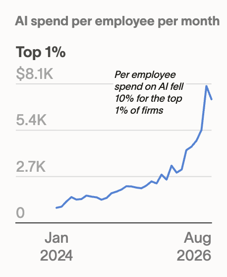 WOLF_Financial's tweet photo. AI spend per employee at the top 1% of firms fell nearly 10% in August to $7,205 after a sharp run-up since 2024, likely driven largely by lower token prices and greater use of cheaper models. https://t.co/VYX7Iez1cB