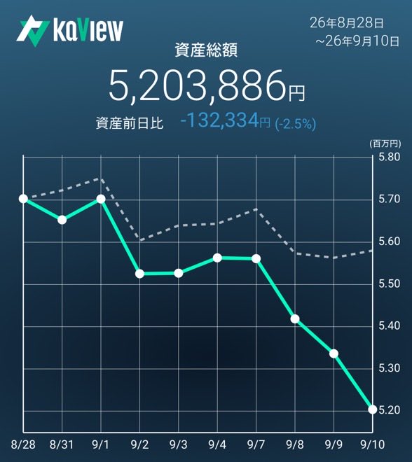 tanakaesu's tweet photo. 補欠当選して15万ほど資金拘束されたので実質2万くらいプラス

補欠当選しかしないし、どうせ当たらないんだろうな

#カビュウ https://t.co/79s4N8F61w
