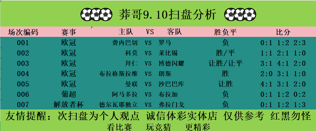 pinkslippd's tweet photo. 莽哥 
9.10扫盘分享！
一胆推荐
阿马多拉VS布拉加    负
 
如需更多串子、红单免费推荐 置顶作品➕我

#足球推荐 #足球稳单 #体彩 #稳定推荐 #红单预测 https://t.co/g4pTTFrOo7