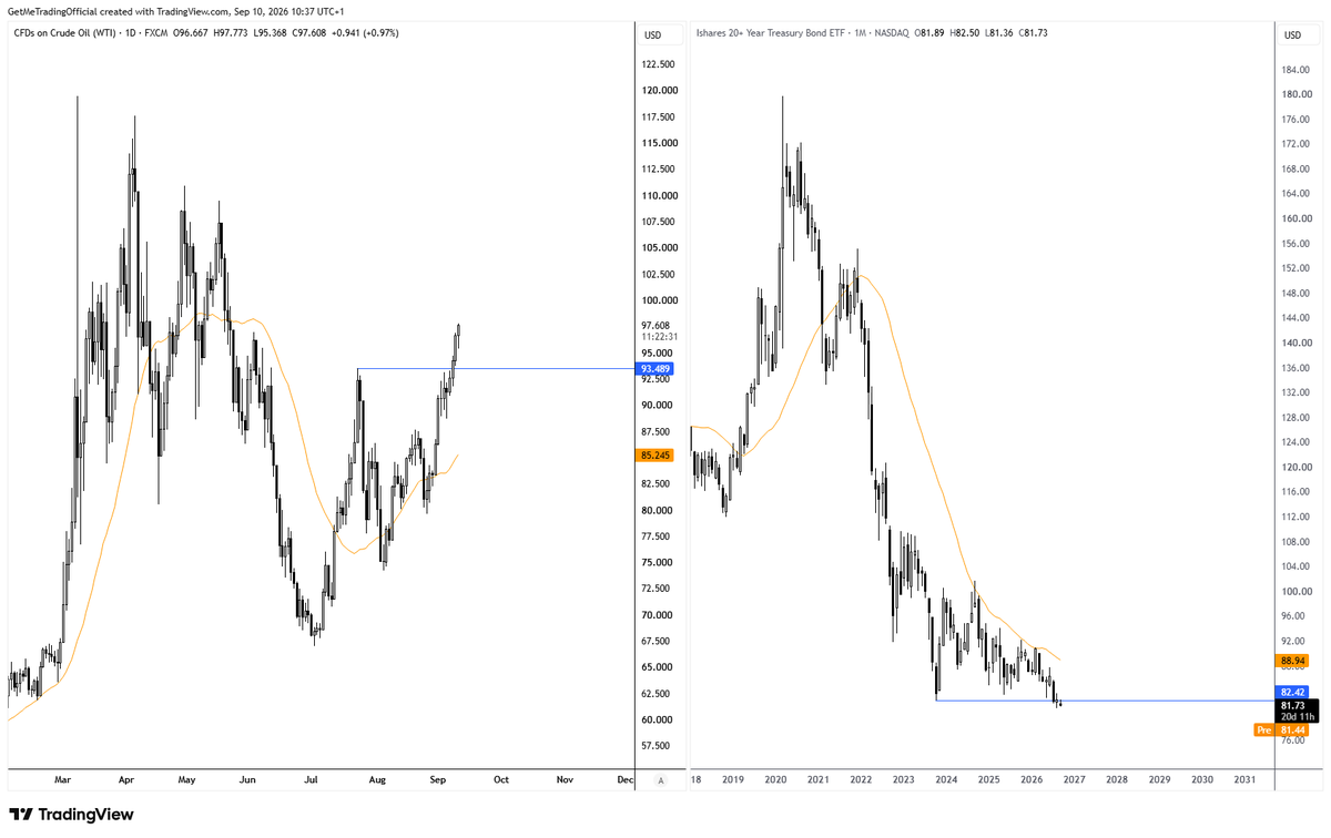 TraderFortune's tweet photo. Two charts sending a very clear warning this morning

Unless monetary authorities somehow crush $WTI back below 93.50, the $Dxy is set for the mother of all short covering rallies &amp; US Indices are heading for a Bear market https://t.co/1HqVCQ28Vp
