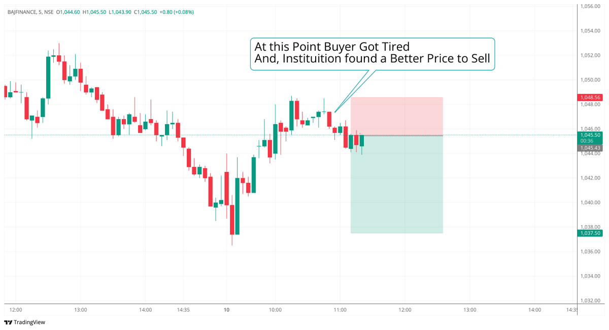asvptrading's tweet photo. Bajaj Finance, Intraday Sell Trade
Risk Reward- 1:2.5 

Concept of Momentum- Attack When you Opponent is Weak , Not When they are Strong.

-ASVP Proprietary price action Trading