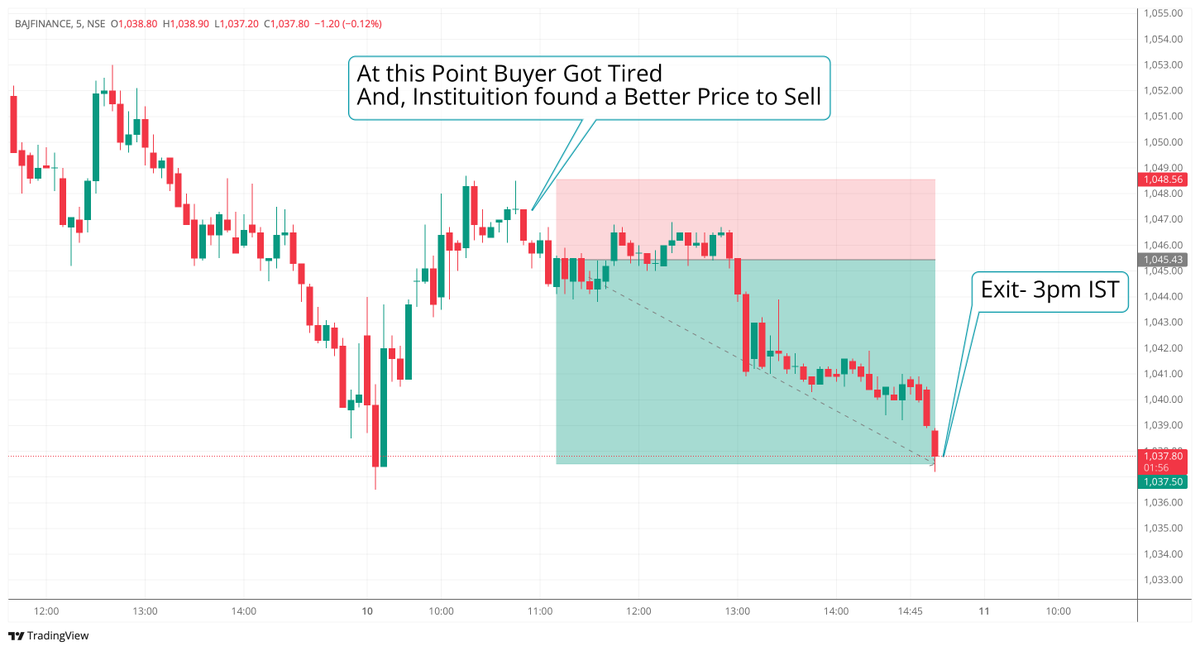 asvptrading's tweet photo. Bajaj Finance, Intraday Sell Trade
Risk Reward- 1:2.5 

Concept of Momentum- Attack When you Opponent is Weak , Not When they are Strong.

-ASVP Proprietary price action Trading