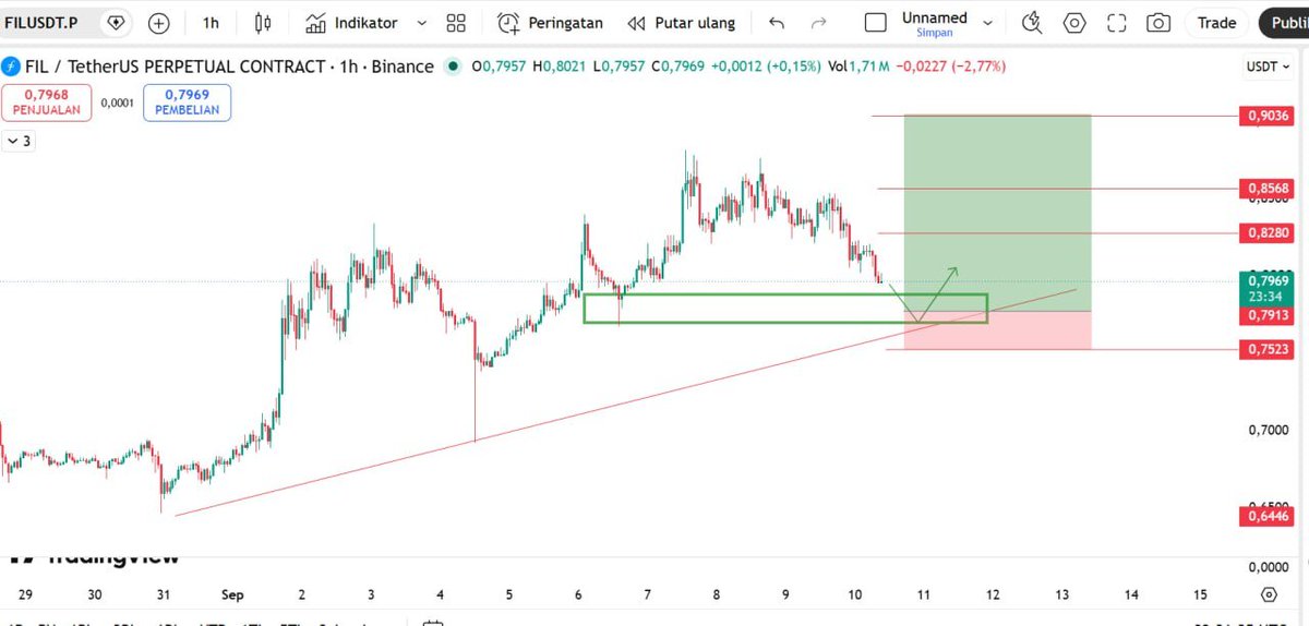 PROFITVAULT9's tweet photo. #FILUSDT

ENTRY $0.77 - 0.79 wait entry zone

SL under 0.752

TP 0.828++ https://t.co/vVXu3OZX0C