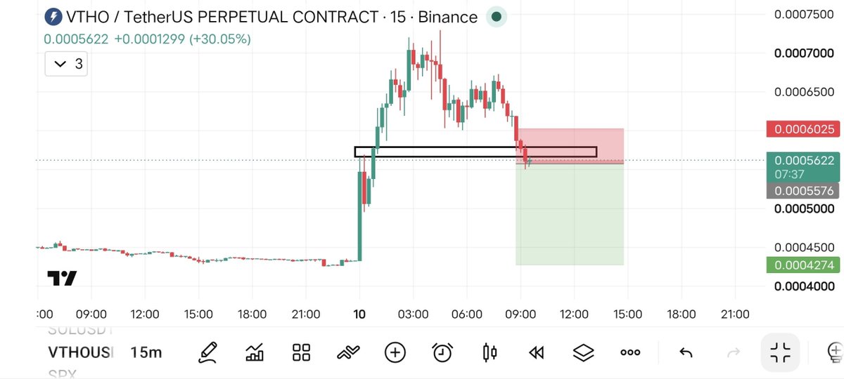 PROFITVAULT9's tweet photo. 🚨 #VTHO/USDT | SHORT

⚡Leverage: Cross 50x

🎯Entry Targets: 0.0005650

💵Take Profits👇
1️⃣0.0005500

2️⃣0.0005372

3️⃣0.0005172

4️⃣0.0004900

🛑Stop Loss: 0.0006252

💵Bearish setup active — follow the signal and secure profits at targets.💎 https://t.co/aEfOXLpUeS