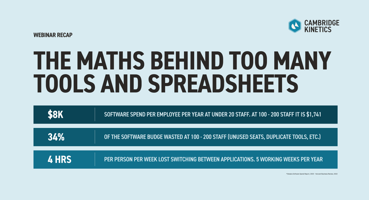 kinabase's tweet photo. Too many tools, too many spreadsheets? Our first webinar untangled the software maze so many SMEs get stuck in. See how we helped @Petalscharity swap 30+ spreadsheets for one system built around how they work. Recording and worksheets available on request 
#Kinabase #Systems https://t.co/Y95Xi3UtvF