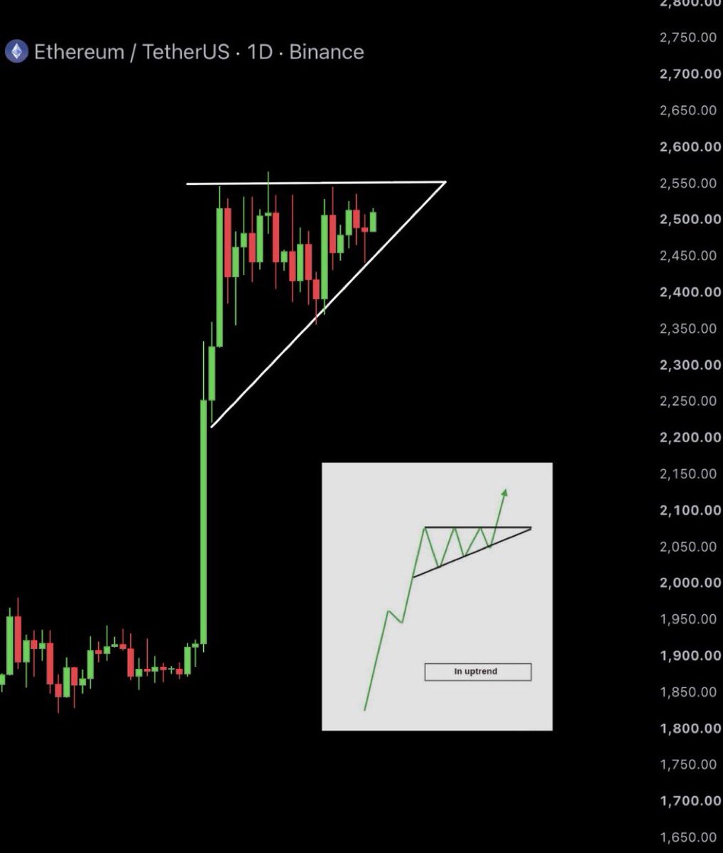 1Btopper's tweet photo. $ETH upside breakout loading? Also who is tired from the last year’s new ATH’s exactly when $WLFI dropped we had 5K for one ETH https://t.co/rTq8Scnw0A