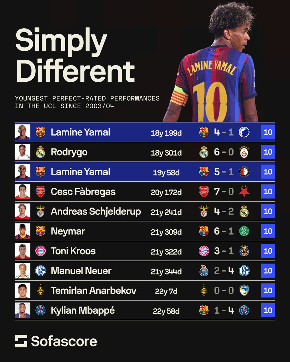 Sofascore's tweet photo. 💎 | It's just what he does

Lamine Yamal last night became the first U21 player with multiple perfect 10 Sofascore Ratings in our #UCL database 😮‍💨

By the time he turns 22, he might just turn up a few more times on this list... https://t.co/c3xPs5o1RE
