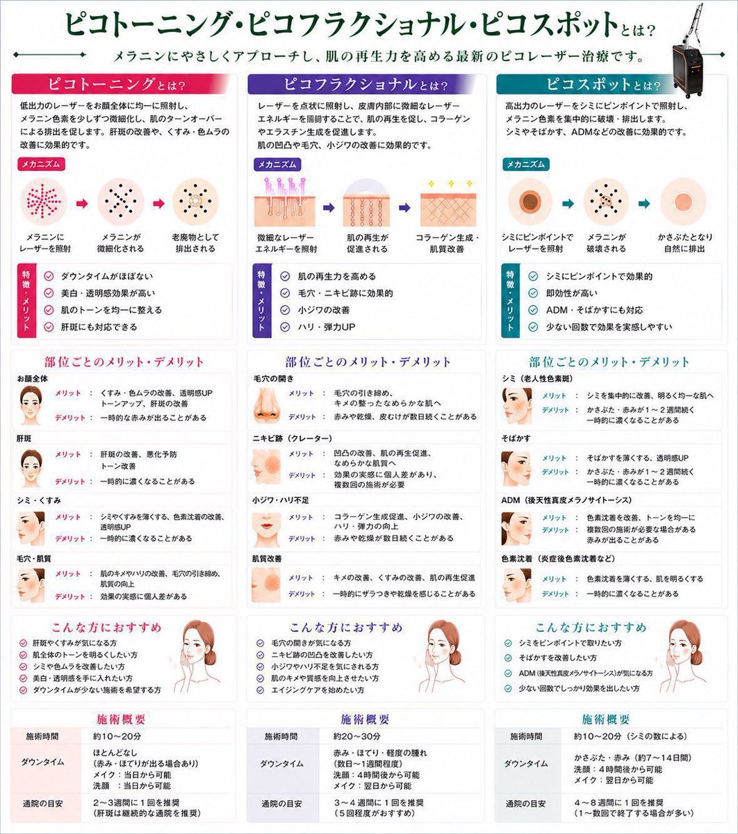 aloeclinic's tweet photo. 色々寄り道しても、
ピコトーニングだけは毎月続けている方が多いです。当院なら4,000円で可能です。

またこの３つのモードを組み合わせると、肌の艶が全然違います。

●ピコトーニング4,000円
→肌のトーンアップ、薄いシミに

●ピコフラクショナル4,000円
→毛穴、ニキビ跡

●ピコスポットシミ取り放題12,000
→濃いシミをピンポイントで