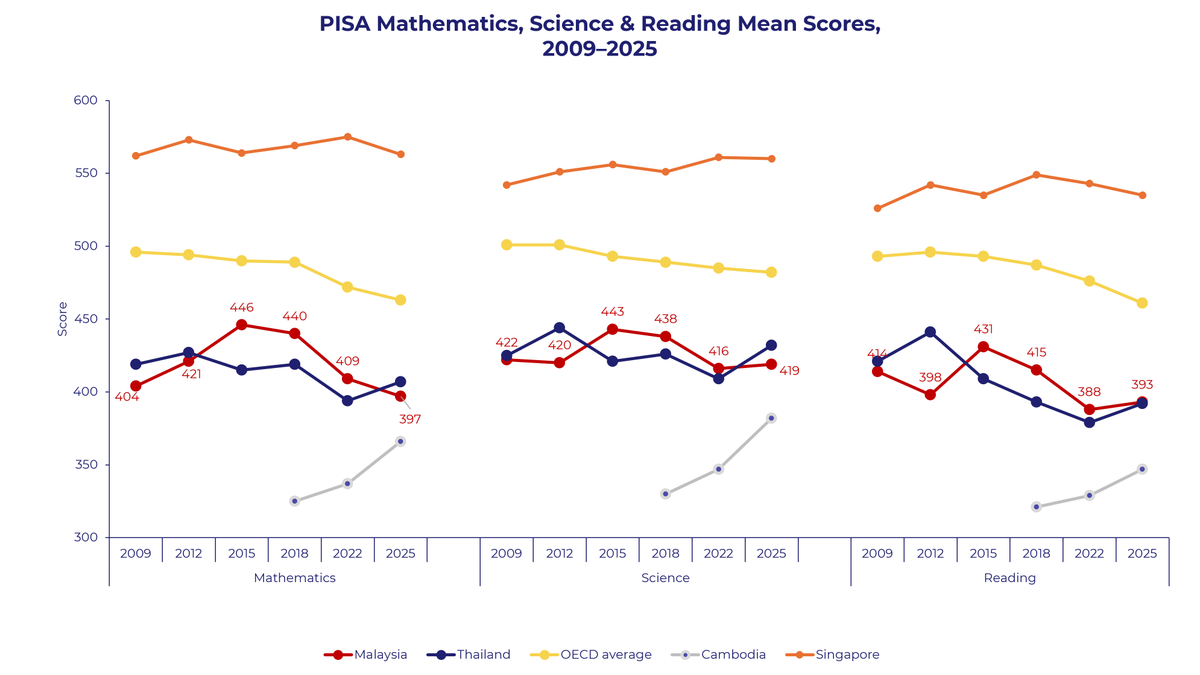 sumdekjoe's tweet photo. With all due respect, the only continuity I see here is a structural decline in our PISA scores across all subjects. Thailand used to perform poorer than us has overtaken us in 2025. Even Cambodia is catching up quickly. Sampai bila kita nak turn a blind eye and sweep the problem under the carpet. 

Calling for the Minister's resignation is due to her poor performance since she took office, and her response at the PISA conference was just BAD.  Saying Malaysia has improved in science and reading just because of a single digit change is misleading when the results are statistically not significant as stated by the OECD (p-value higher than 0.05). Not to mention our maths score is at historic low, first time below 400.