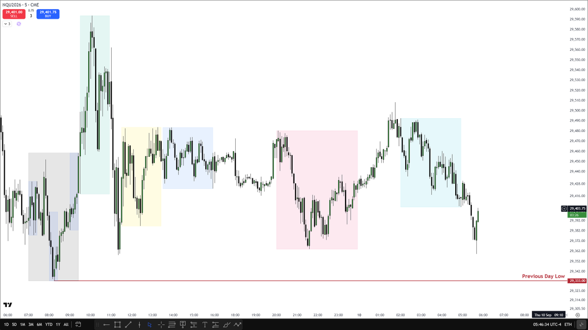 VelricTheWizard's tweet photo. Looking for Previous Day Low at $29,333 on $NQLT https://t.co/Ivak8WPj6l