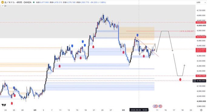 masabtc35's tweet photo. XAUUSD Tokyo session🇯🇵
Gold's image↓
Yesterday was a big bullish candle, so if you're aiming to trade, go long.
If an upside signal (MSPRO) appears on the short-term chart, going long should be fine.
That said, the main play is longing from around $4200. https://t.co/F52FAvNIOy