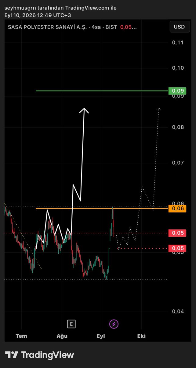 BaskanTeknik's tweet photo. #SASA | güncel görünüm, $ dolar grafik! Turuncu direncimizden milimetrik dönmüş! Gap boşluğunu almasını bekleyelim..✍🏻(ytd) https://t.co/bomOiPhlfI