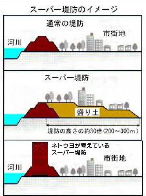 kkchrhz's tweet photo. スーパー堤防の完成にどれだけの予算と時間が必要か。何十年かかるか分かったものではないし現に自民党政権でも実現していない。現実を見ましょう。 https://t.co/nVoxlTlDq3