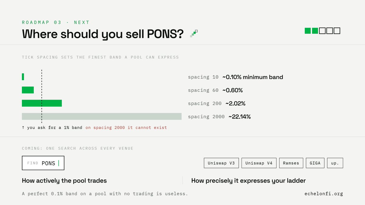 echelon_fi's tweet photo. Where should you buy or sell $PONS?

Right now, answering that on Echelon means searching four venues separately — Uniswap V3, Ramses, GIGA and up. — then comparing the pools yourself.

That matters because pools don’t just differ by fees.

Next on the roadmap: one search across every Echelon venue.

Type $PONS → see every pool that trades it, its venue, actual trading activity, and the finest band its grid can express.

So whether you’re laddering out above market or in below it, Echelon will help answer the same question first:
where should this ladder actually go?