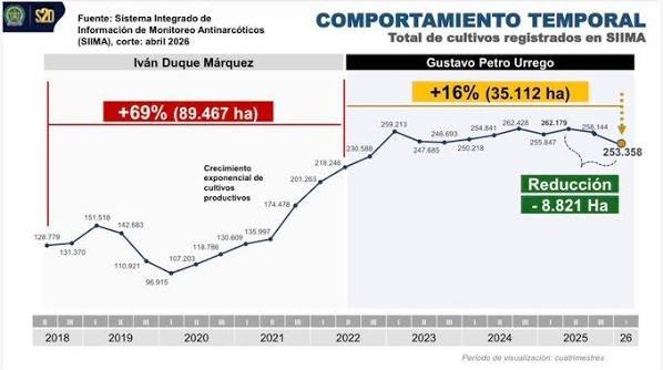 RMelens's tweet photo. En el gobierno de Gustavo Petro lo único que creció fue la corrupción, la coca y los grupos ilegales.. https://t.co/ZINsVWgB5p