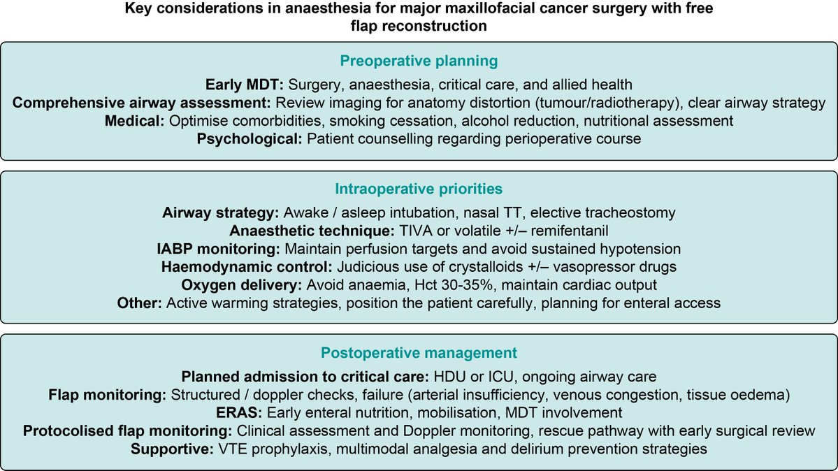 BJAJournals's tweet photo. 🫁 Airway assessment in maxfax cancer surgery must go beyond standard predictors. Tumour bulk, oedema, friable tissue and trismus distort the airway; post-radiotherapy fibrosis also impairs mask ventilation, laryngoscopy and SAD rescue.
👉🏻Read more: https://t.co/ilcnIyWMlX https://t.co/KfTiGwbOjD