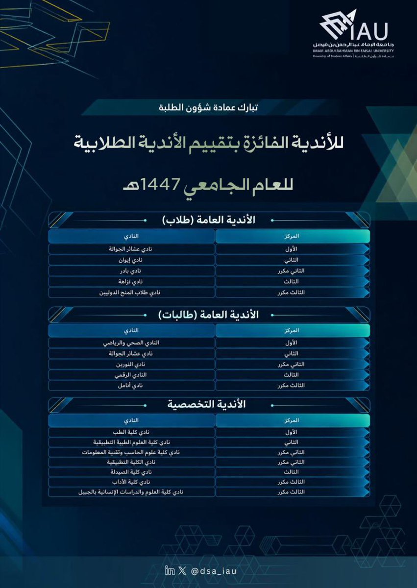 IAU_CCSIT's tweet photo. 🌟 بكل فخر نعلن حصول نادي كلية علوم الحاسب وتقنية المعلومات على المركز الثاني 🏆🥈
ضمن تقييم عمادة شؤون الطلبة للأندية التخصصية للعام الجامعي 1447هـ.

🌟 كما حقق النادي المركز الثالث 🏆🥉 ضمن برامج الأندية التخصصية في برنامج Global Game Jam.

🌟 وكرّمت عمادة شؤون الطلبة كلية علوم الحاسب وتقنية المعلومات ضمن شركاء النجاح.

كل الشكر والتقدير لكل من كان جزءًا من هذا الإنجاز 🤍
بجهودكم تحقق التميز، ومعكم تتواصل المسيرة بطموح أكبر وتميز مستمر.